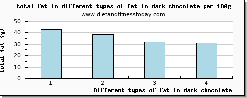 fat in dark chocolate total fat per 100g